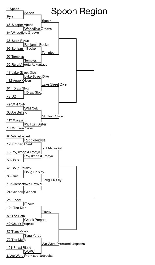 brackets for the Spoon region