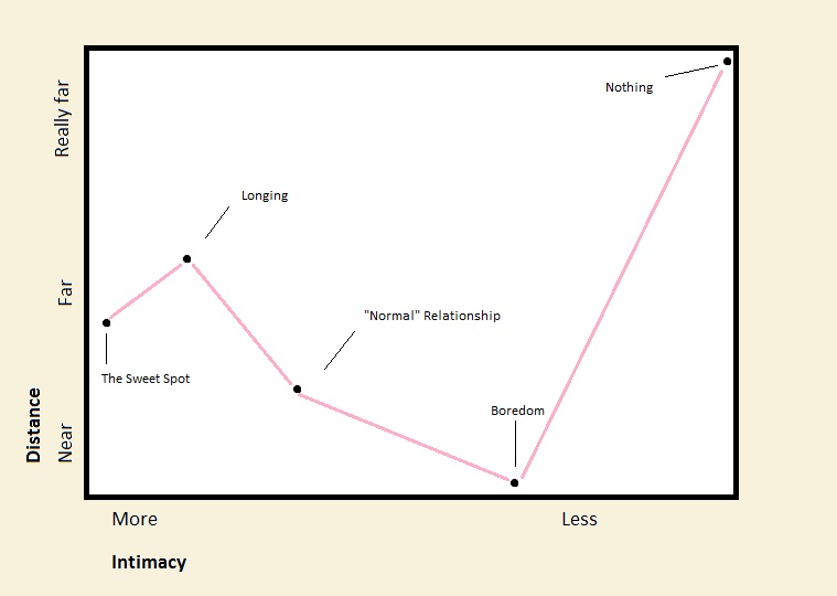 a graph with x axis labeled 'intimacy' and y axis labeled 'distance' that plots various emotional states 